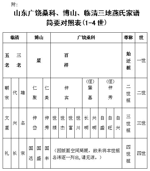 中华燕氏手机网 更多燕氏新闻资讯"这部族