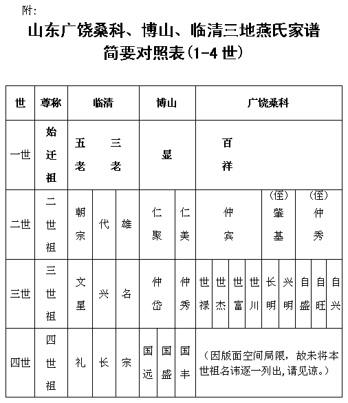 中华燕氏手机网 更多燕氏新闻资讯"这部族